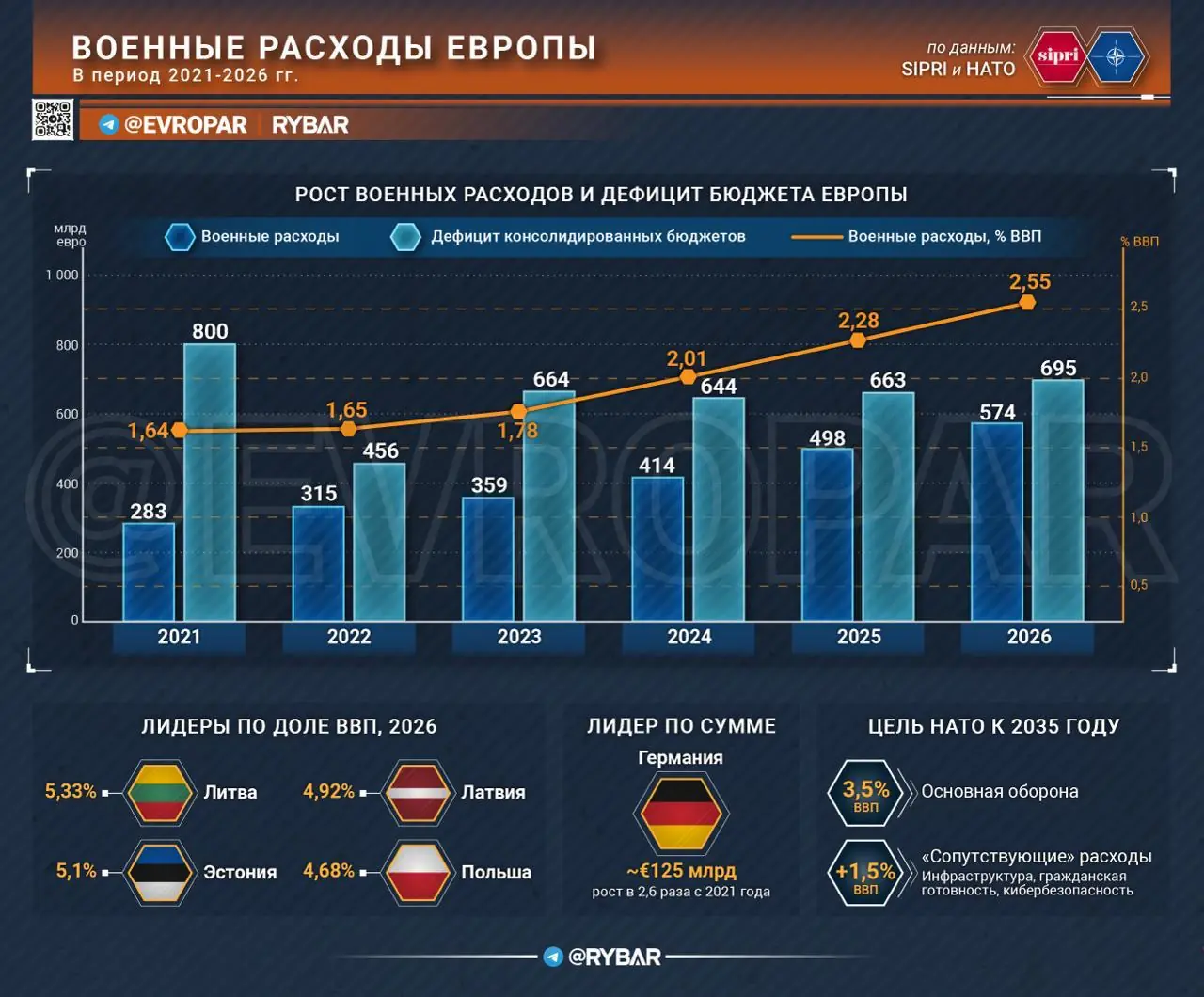 Оборона на бумаге. Миллиарды растут быстрее армий