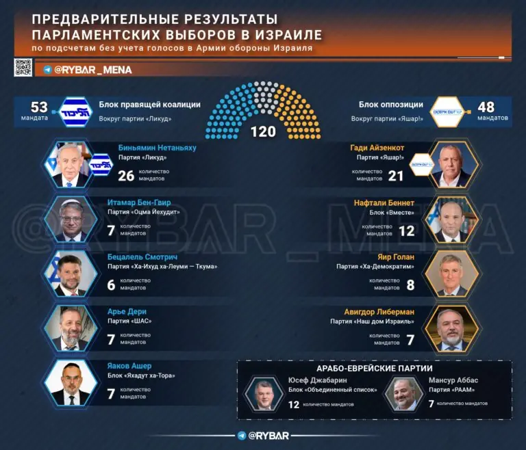 Последние мгновения израильских выборов