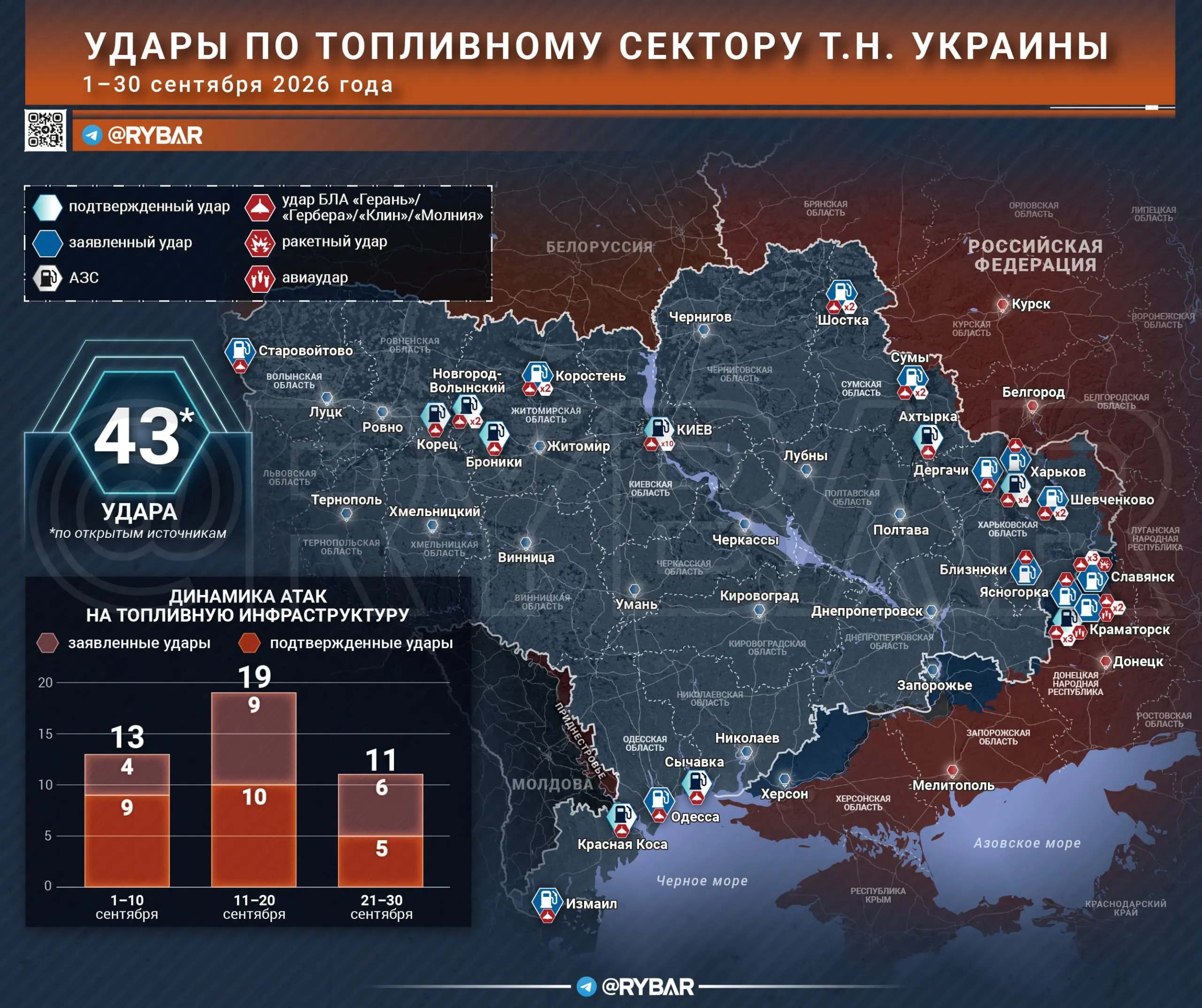 Топливо и дроны